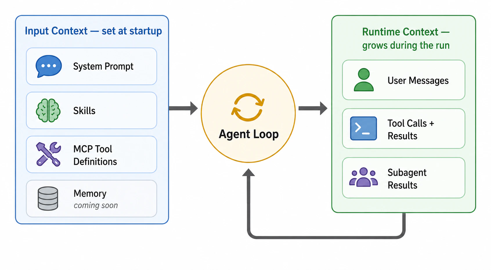 Diagram of an agent's context window split into input context (system prompt, skills, MCP tool definitions, memory coming soon) feeding the agent loop, and runtime context (user messages, tool calls and results, subagent results) flowing back into the loop