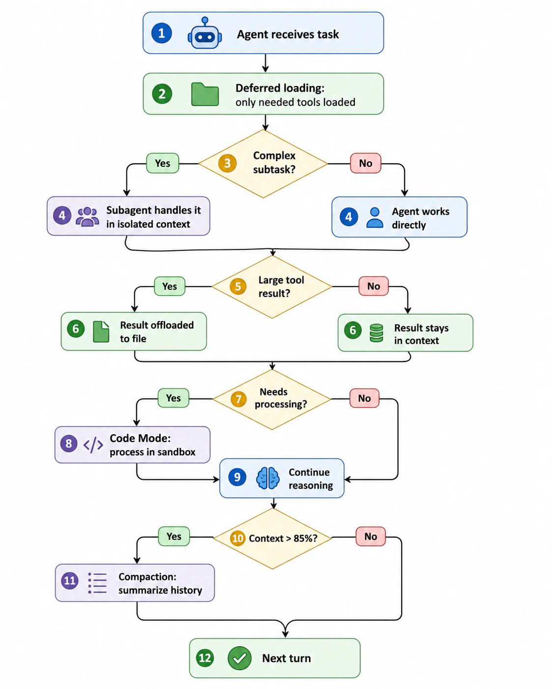 Flowchart showing how on-demand tool loading, subagents, result offloading, code mode, and compaction work together during an agent turn