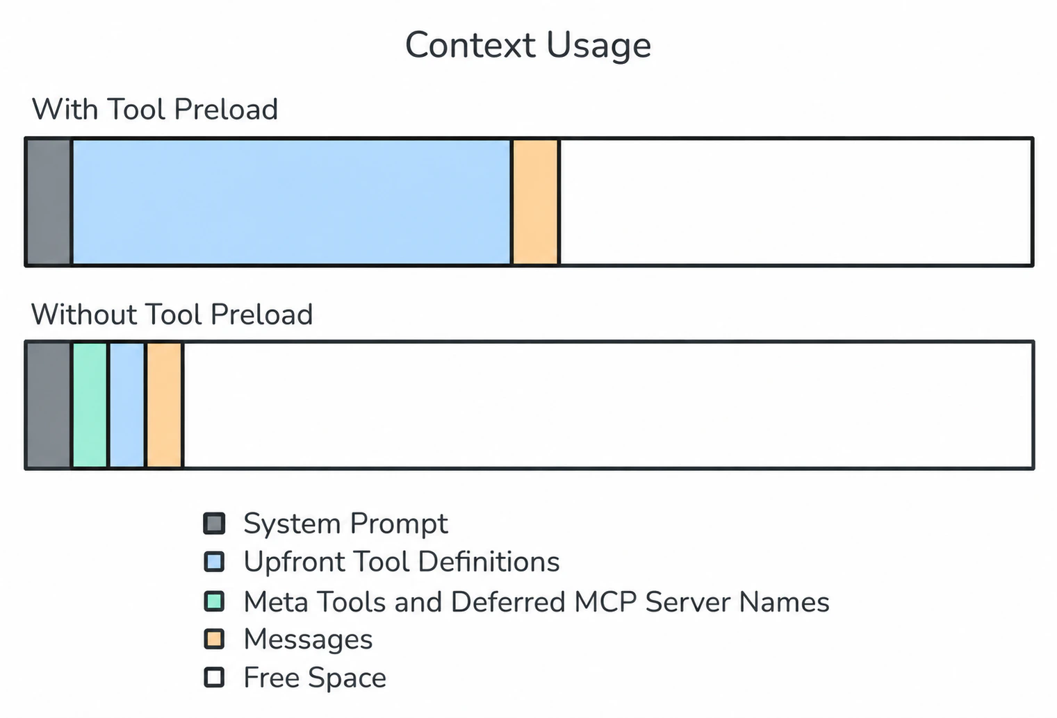 Comparison showing context window usage with Preload Tools off versus on across many MCP servers