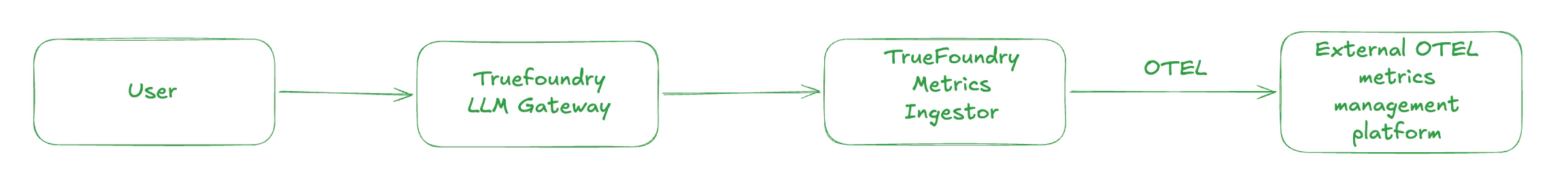 OpenTelemetry metrics storage and export flow in TrueFoundry