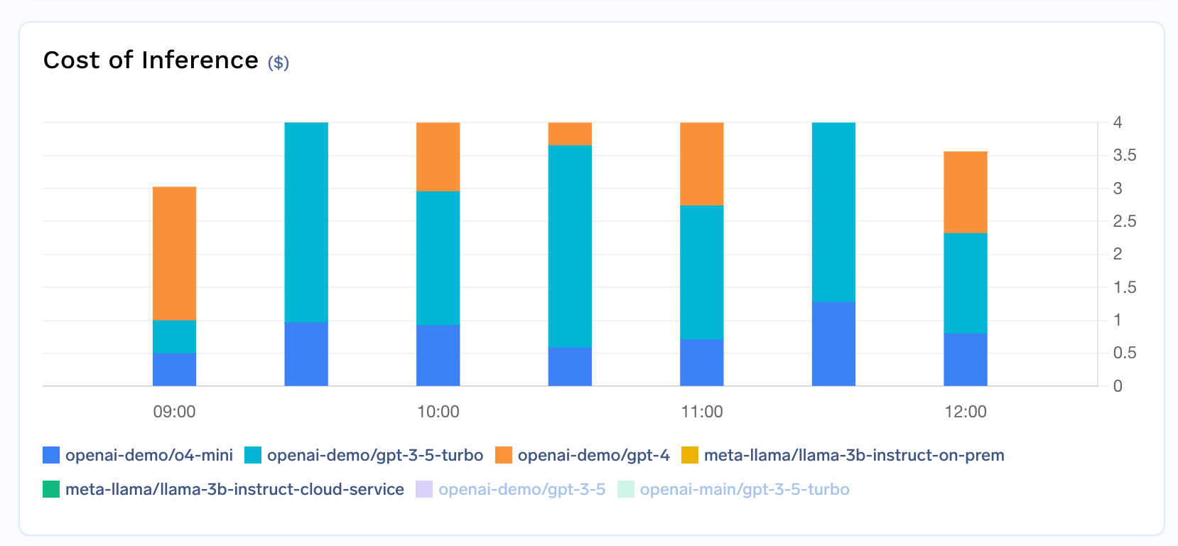 Table showing cost breakdown by individual models