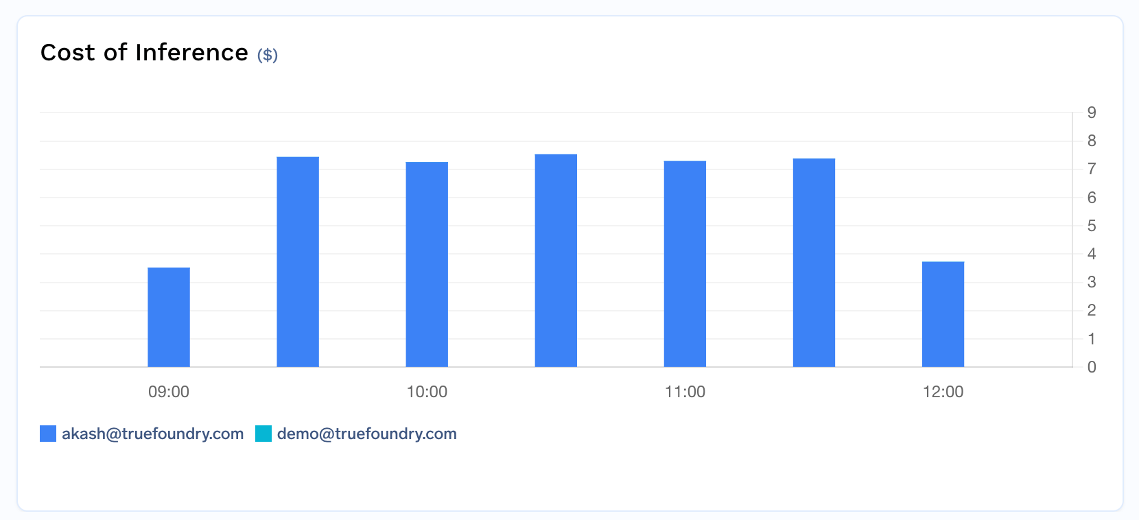 Table showing cost breakdown by individual users
