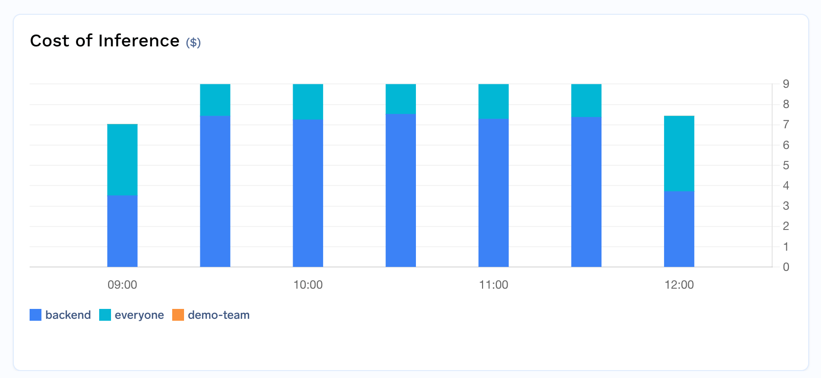 Table showing cost breakdown by team