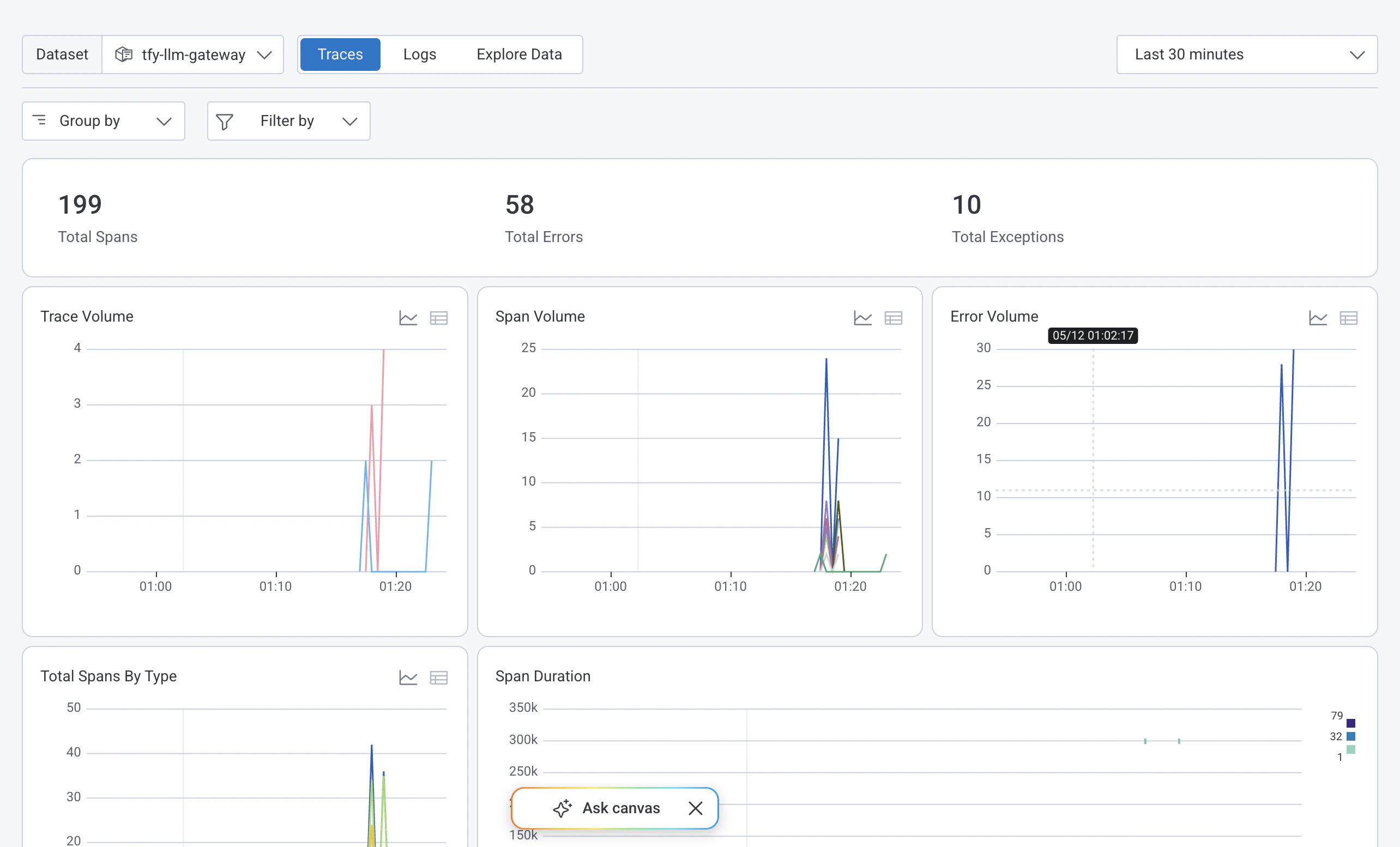 Honeycomb dataset overview showing Total Spans, Total Errors, Trace Volume, Span Volume, and Error Volume charts for tfy-llm-gateway