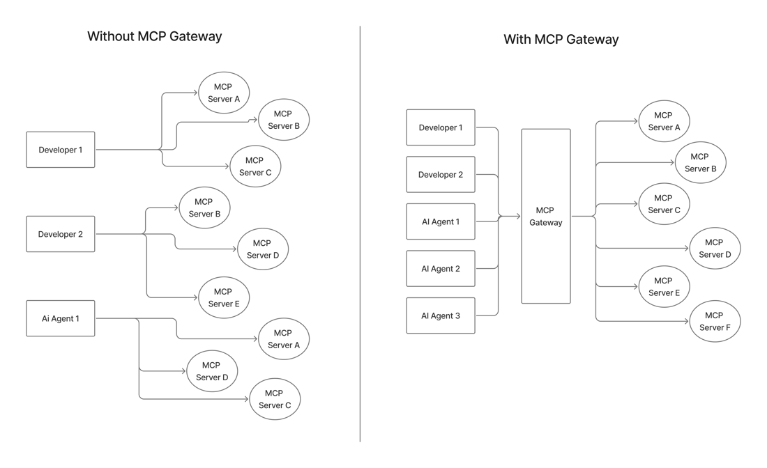 Mcp Frame TrueFoundry MCP Gateway - TrueFoundry Docs