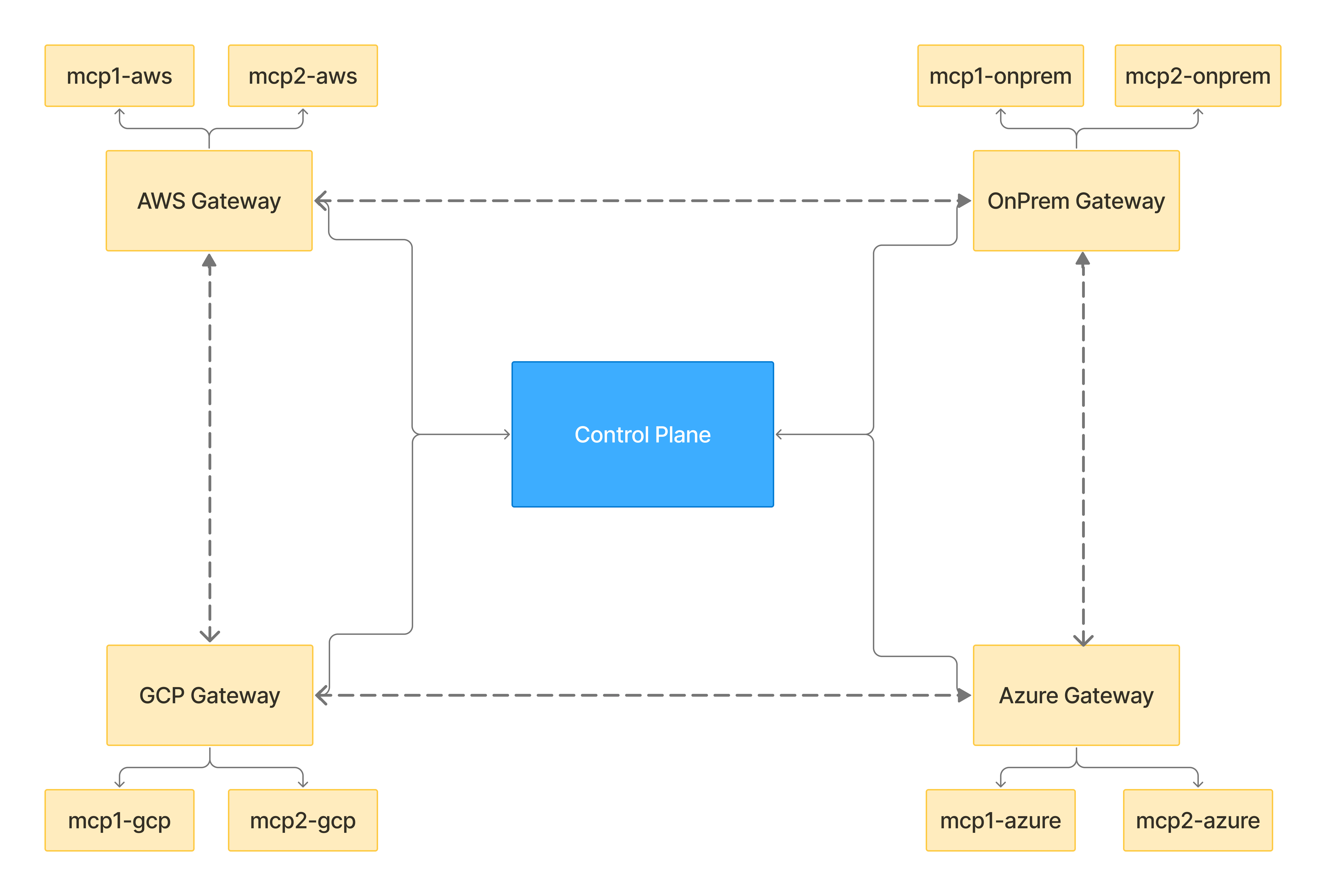 Federated MCP Gateway Architecture