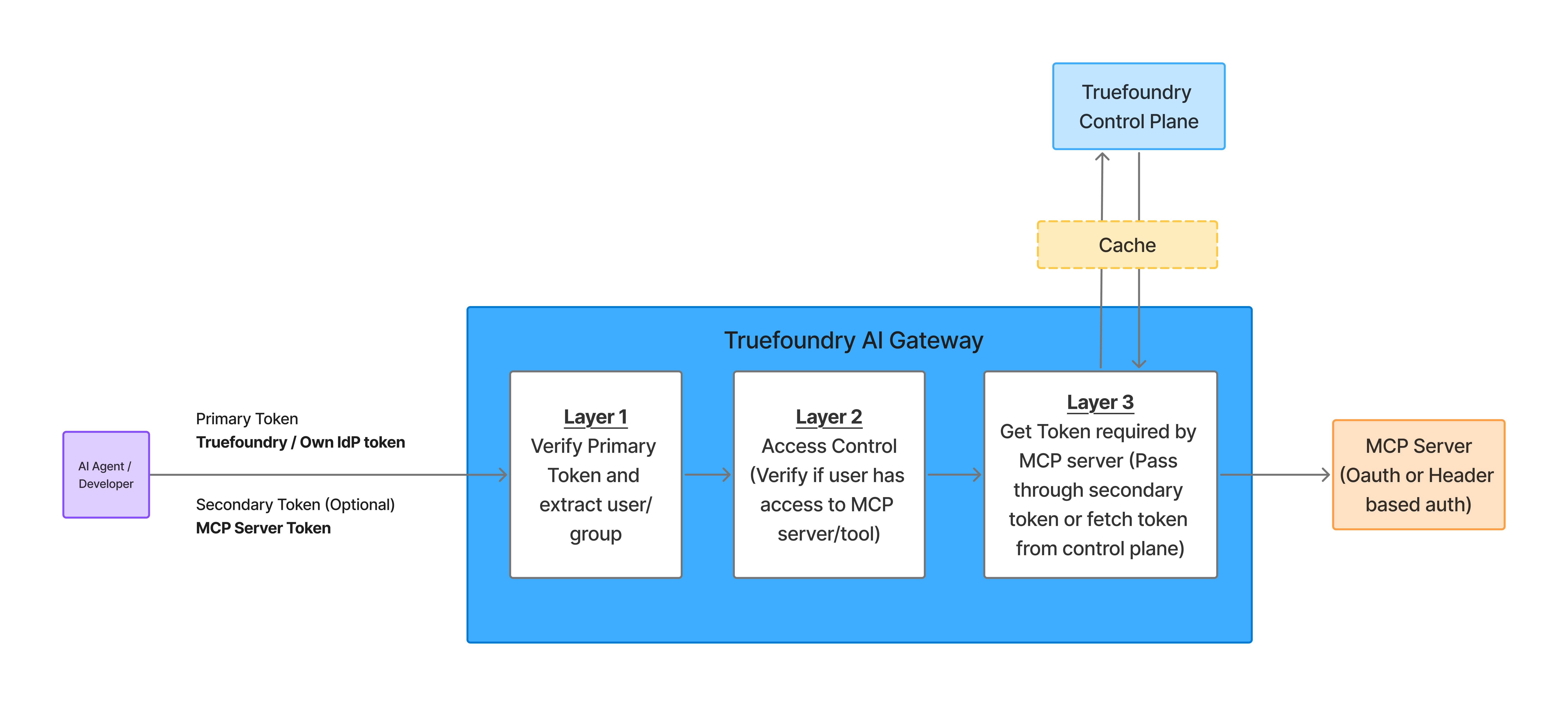 MCP Gateway Authentication and Authorization Flow