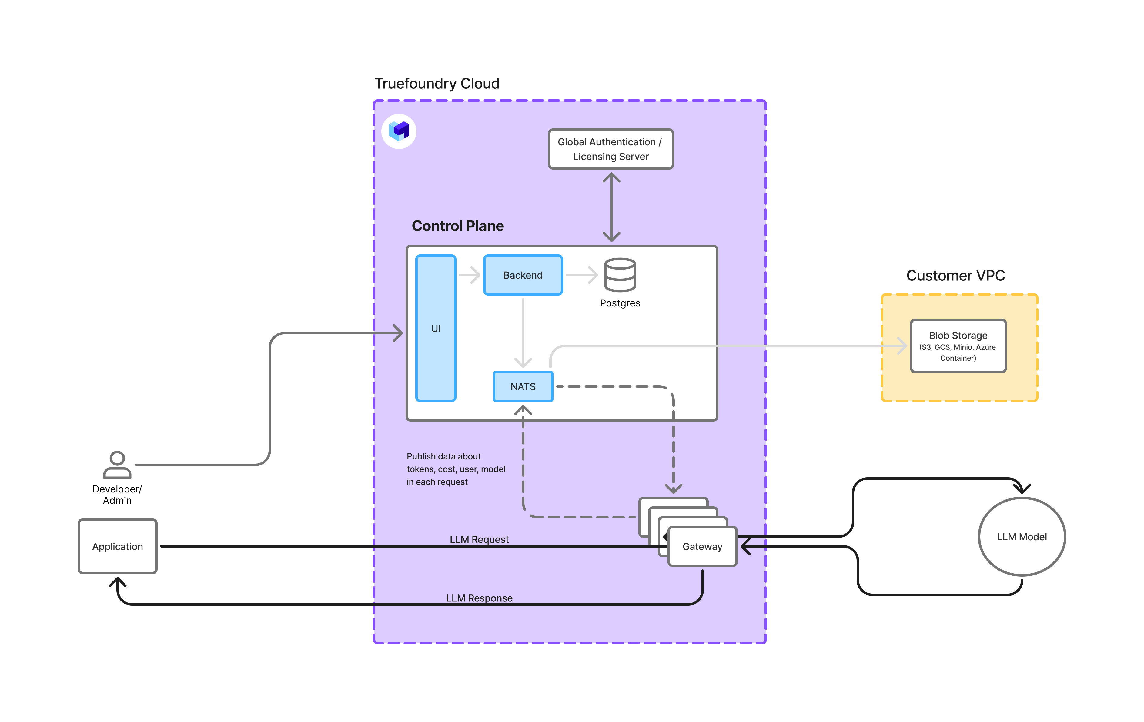 Truefoundry Managed SAAS