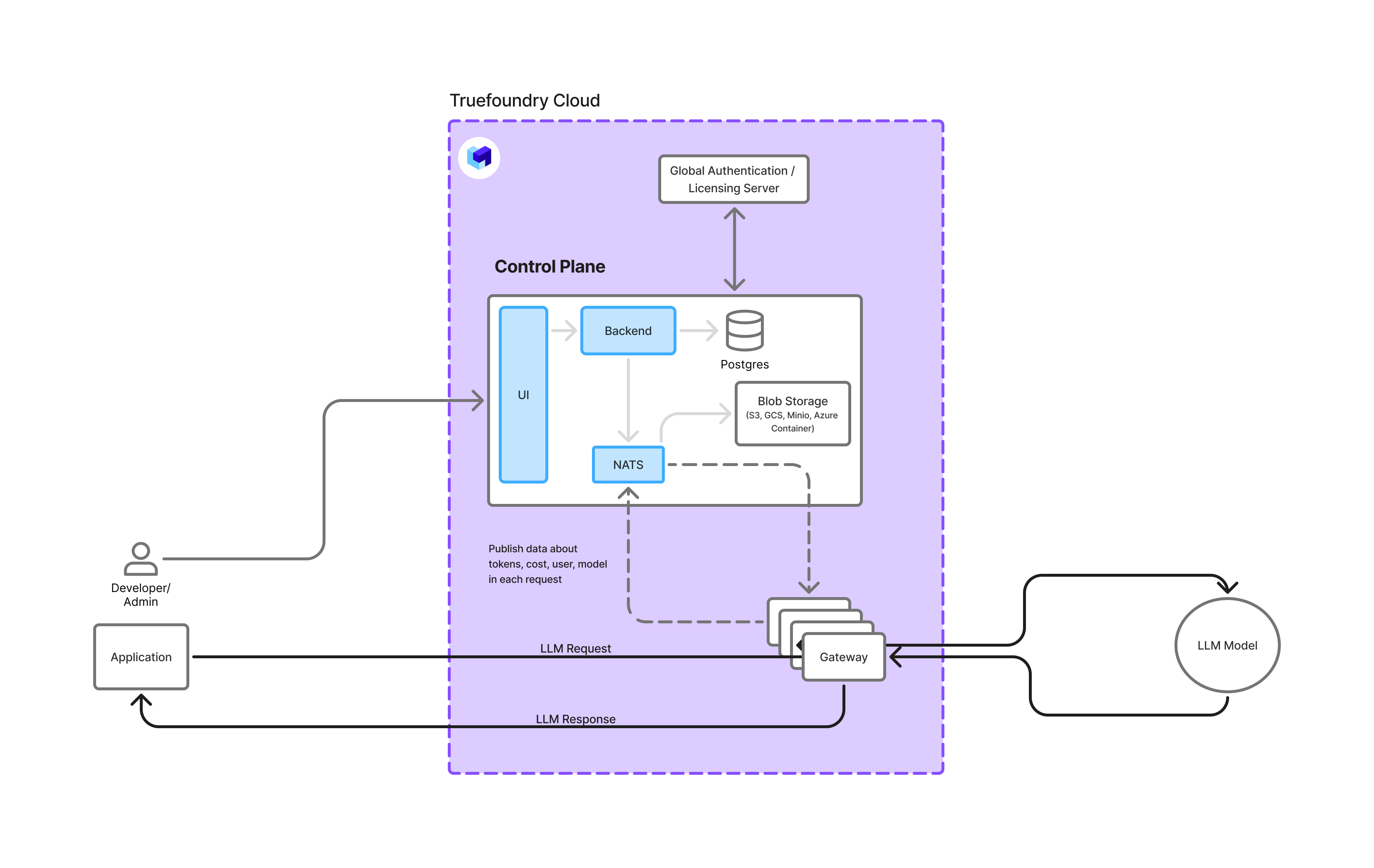 Truefoundry Managed SAAS