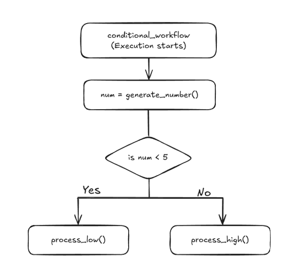 Creating A Conditional Task - TrueFoundry Docs