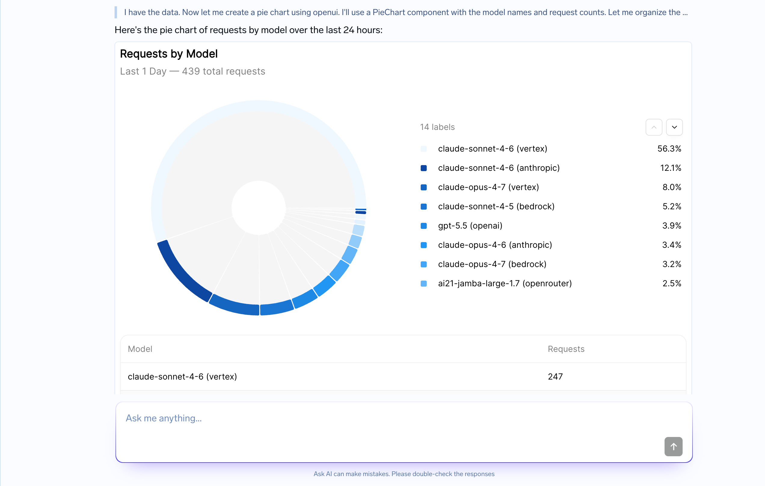 TrueFoundry Agent Playground showing a Requests by Model pie chart titled 'Last 1 Day — 439 total requests' with a legend listing 14 models (claude-sonnet-4-6, claude-opus-4-7, gpt-5.5, ai21-jamba-large-1.7, etc.) and percentages, followed by a Model/Requests table