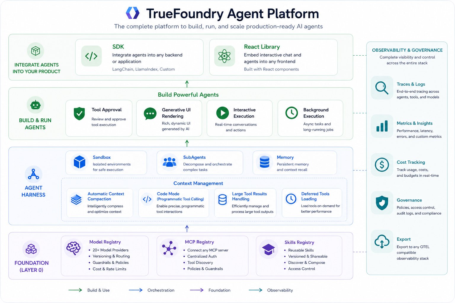 TrueFoundry Agent Platform architecture showing sandbox, subagents, generative UI, context management, human-in-the-loop approvals, model gateway, MCP gateway, skills registry, and observability