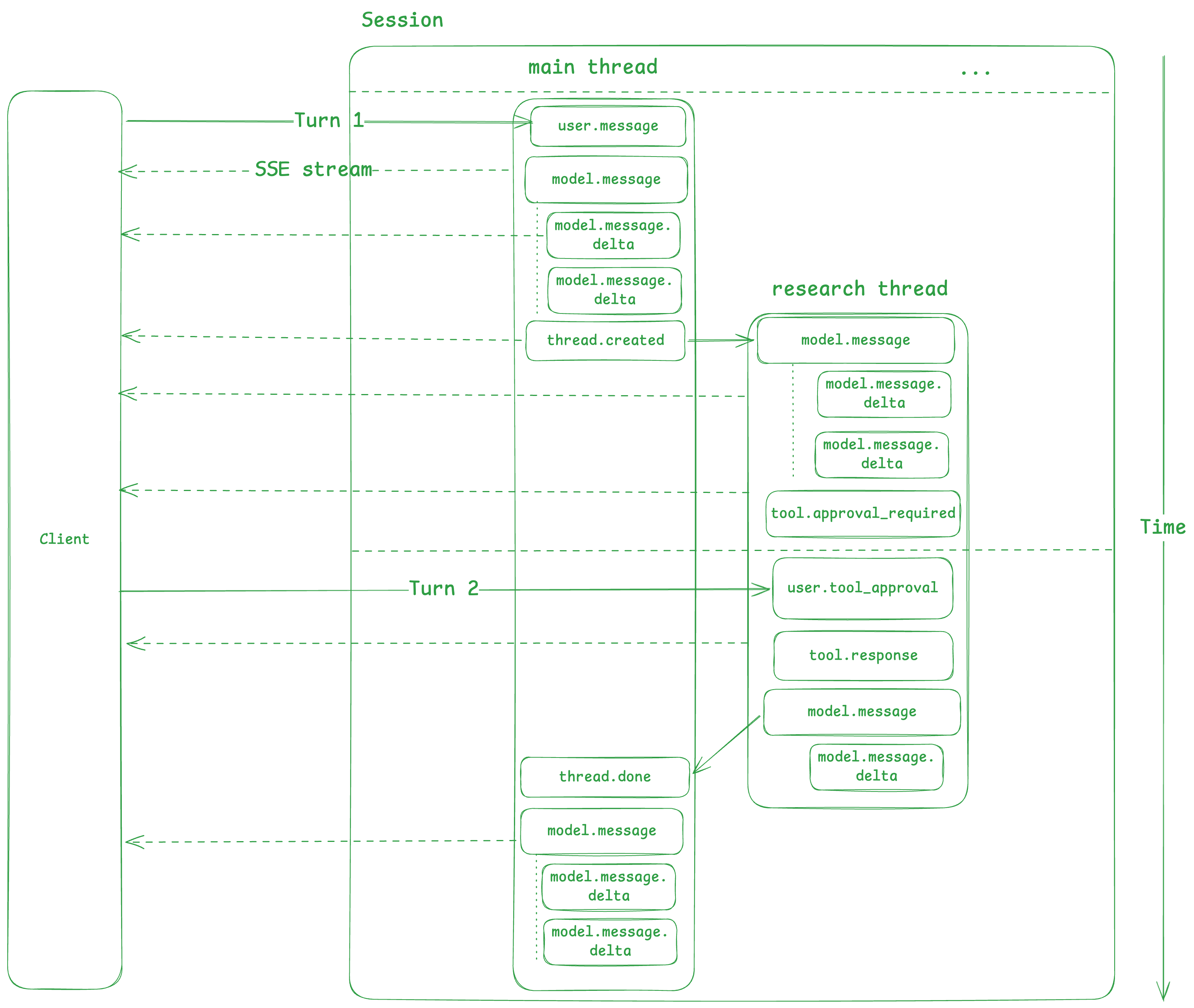 Sequence diagram showing a client creating a session, then chaining multiple turns: each turn streams SSE events such as turn.created and model.message, ends with turn.done, and can resume with user follow-up input such as tool approvals or responses