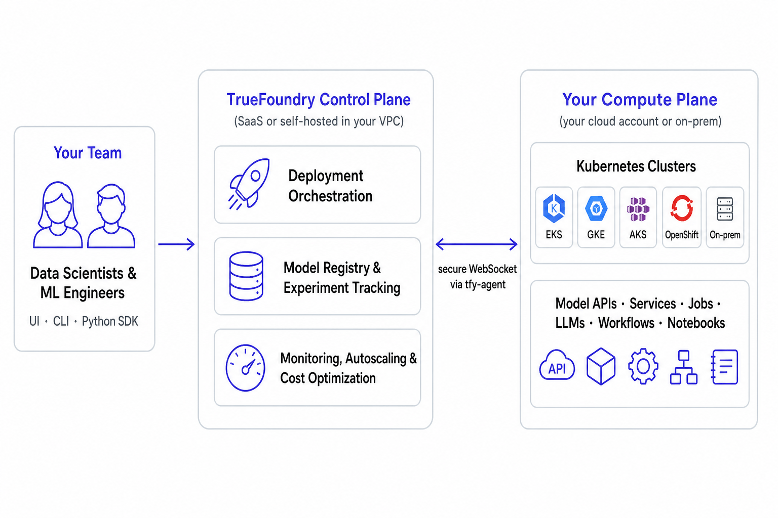 AI Deployment architecture diagram showing your team using the UI, CLI, or Python SDK to interact with the TrueFoundry control plane, which connects over a secure WebSocket via tfy-agent to Kubernetes clusters in your compute plane running model APIs, services, jobs, LLMs, workflows, and notebooks