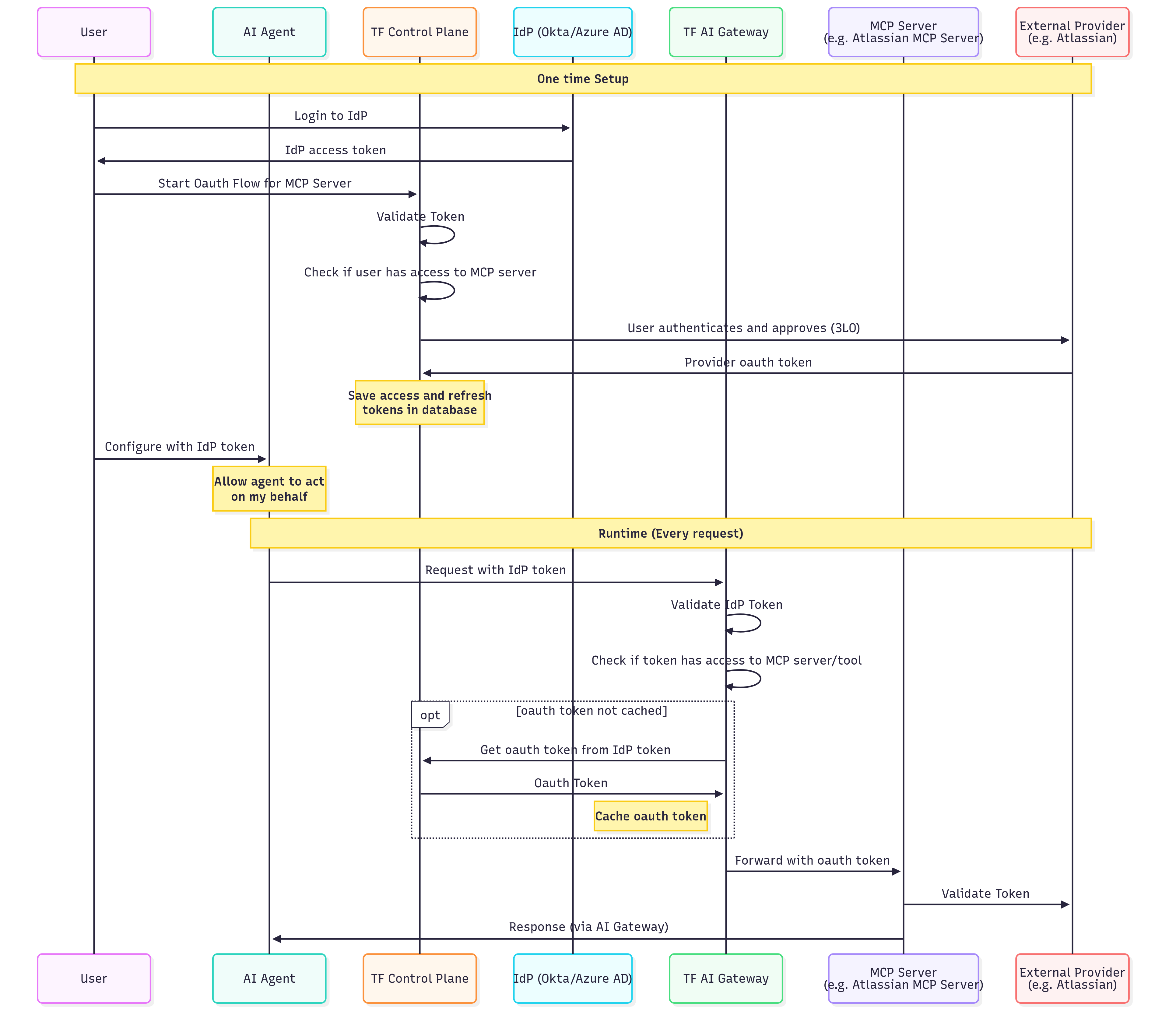 Sequence Diagram for End customers accessing Oauth Based MCP Servers