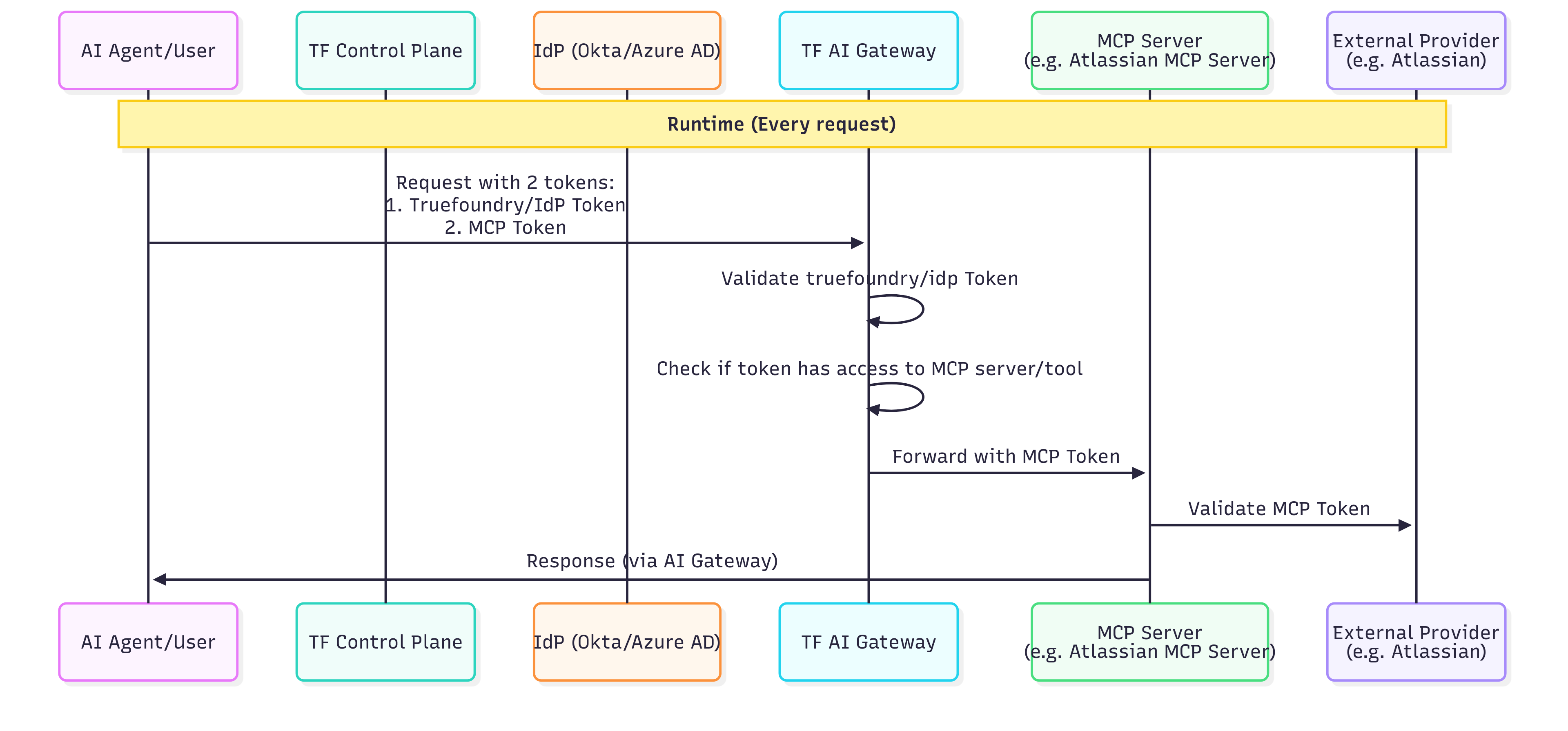 Sequence Diagram for Developers / End Customers accessing Bearer Token Based MCP servers