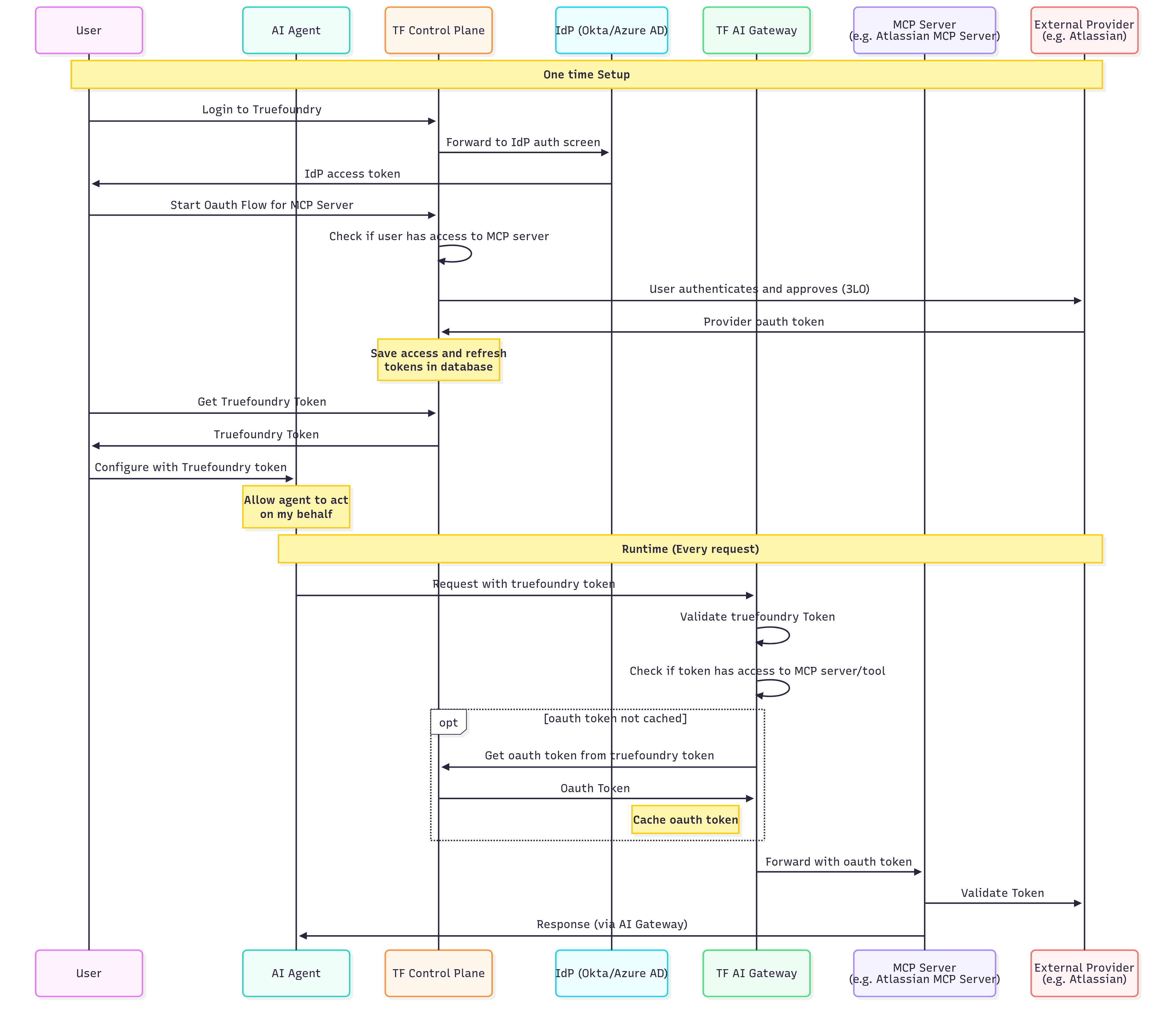 Sequence Diagram for Truefoundry User accessing Oauth Based MCP Servers