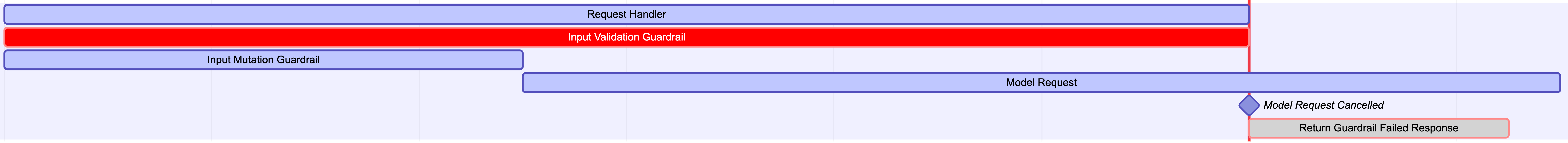 Gantt chart showing execution flow when input validation guardrail fails and the model request is cancelled