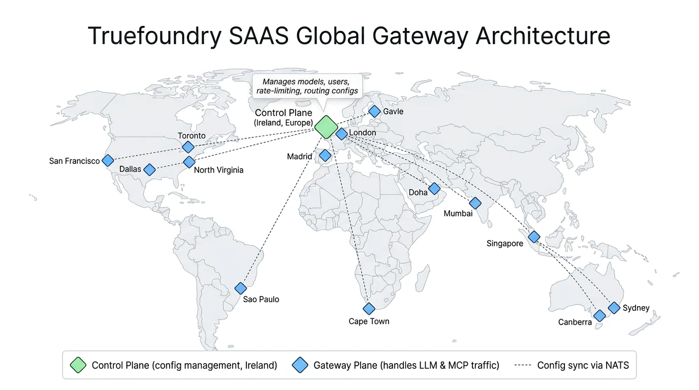 Architecture diagram showing the Control Plane in Ireland (Europe) managing configuration, with Gateway Planes handling LLM and MCP traffic across 14 global regions connected via NATS