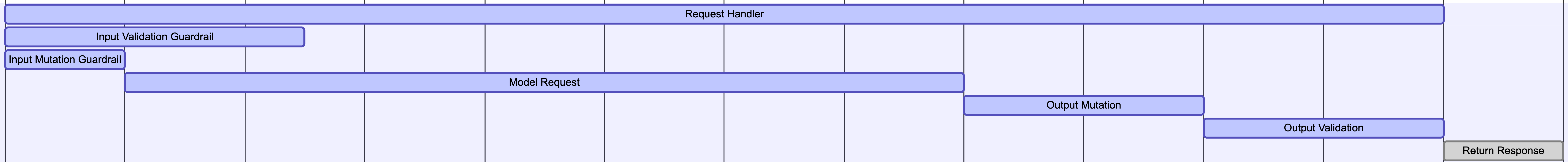 Gantt chart showing the happy case execution flow where all guardrails pass successfully