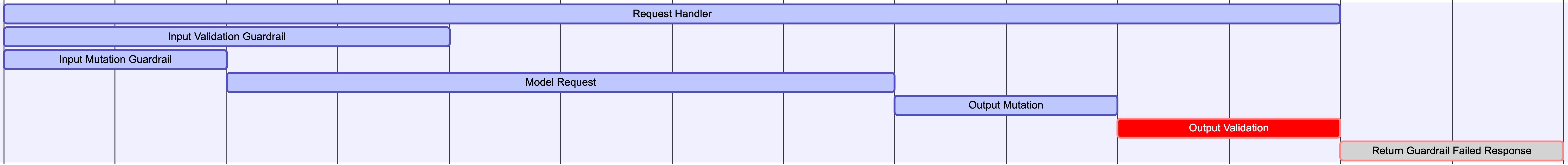 Gantt chart showing execution flow when output validation guardrail fails after model request completes
