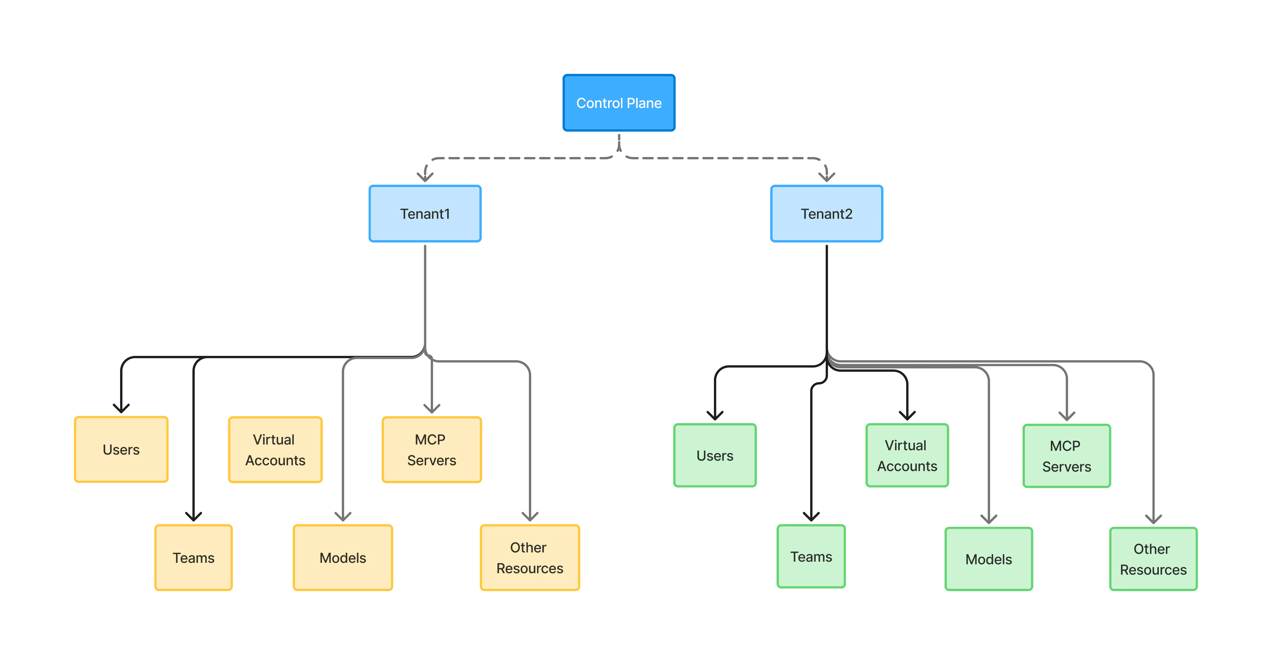 TrueFoundry hierarchy: a single Control Plane hosting multiple isolated tenants. Each tenant contains its own users, teams, virtual accounts, models, MCP servers, and other resources.