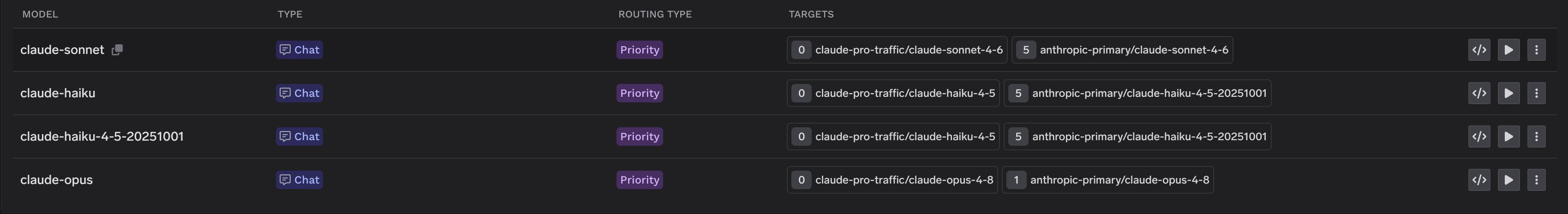 TrueFoundry virtual models using priority routing with the Max subscription target at priority 0 and the standard Anthropic target as the fallback