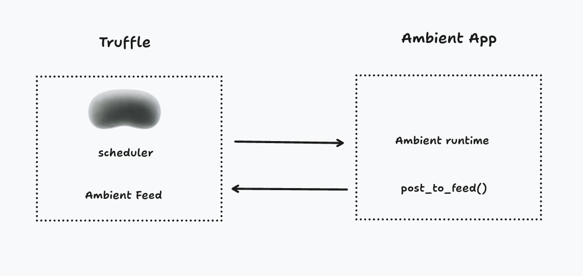 Ambient App Architecture