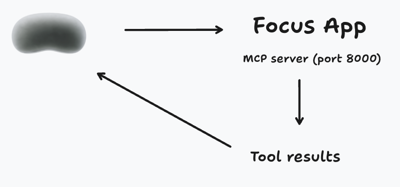Focus App Architecture