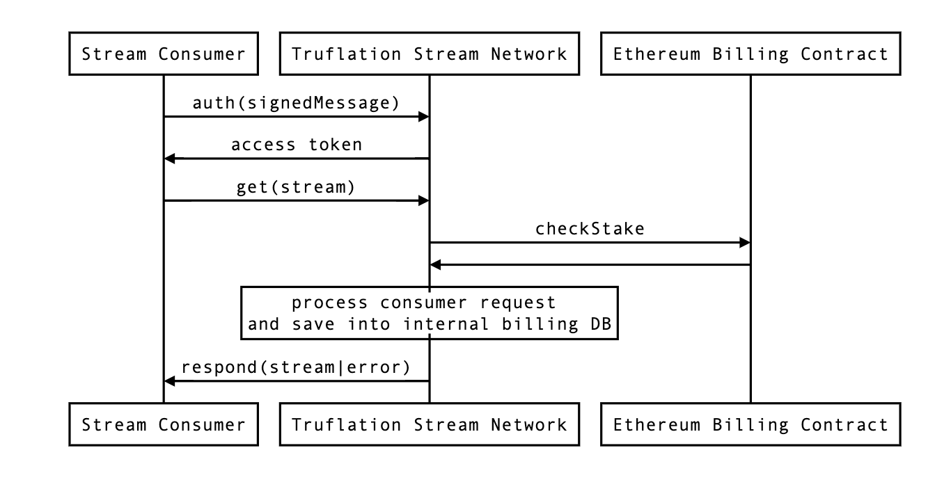 Access Control Sequence