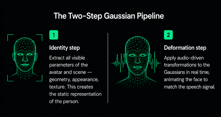 Huma-1 two-step Gaussian pipeline