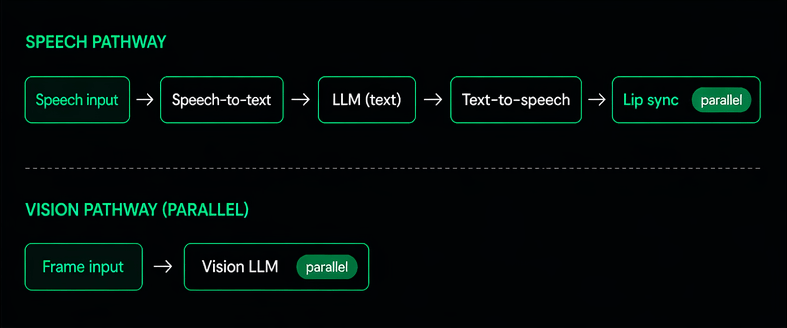 Huma-2 real-time avatar pipeline architecture