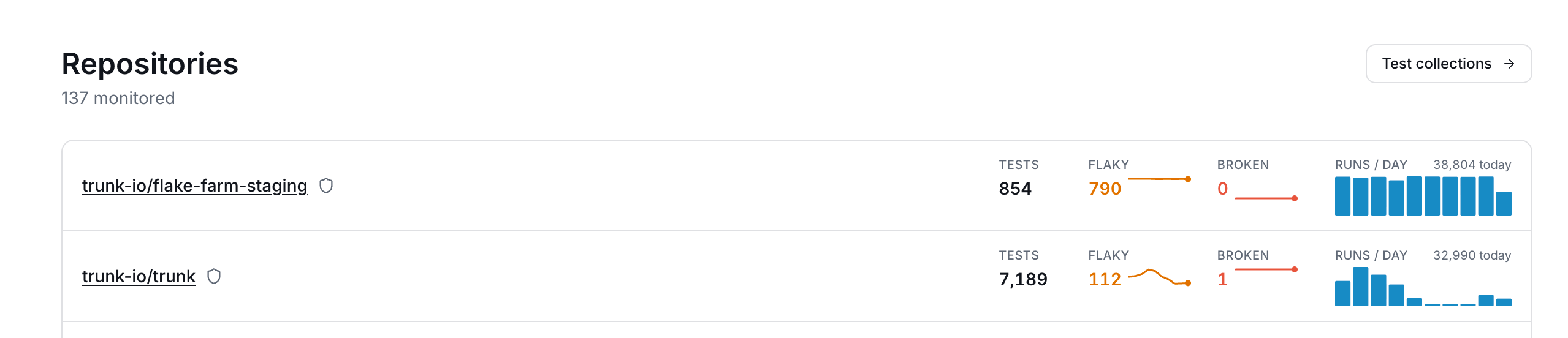 The Repositories header in Flaky Tests, with a Test collections button on the right.