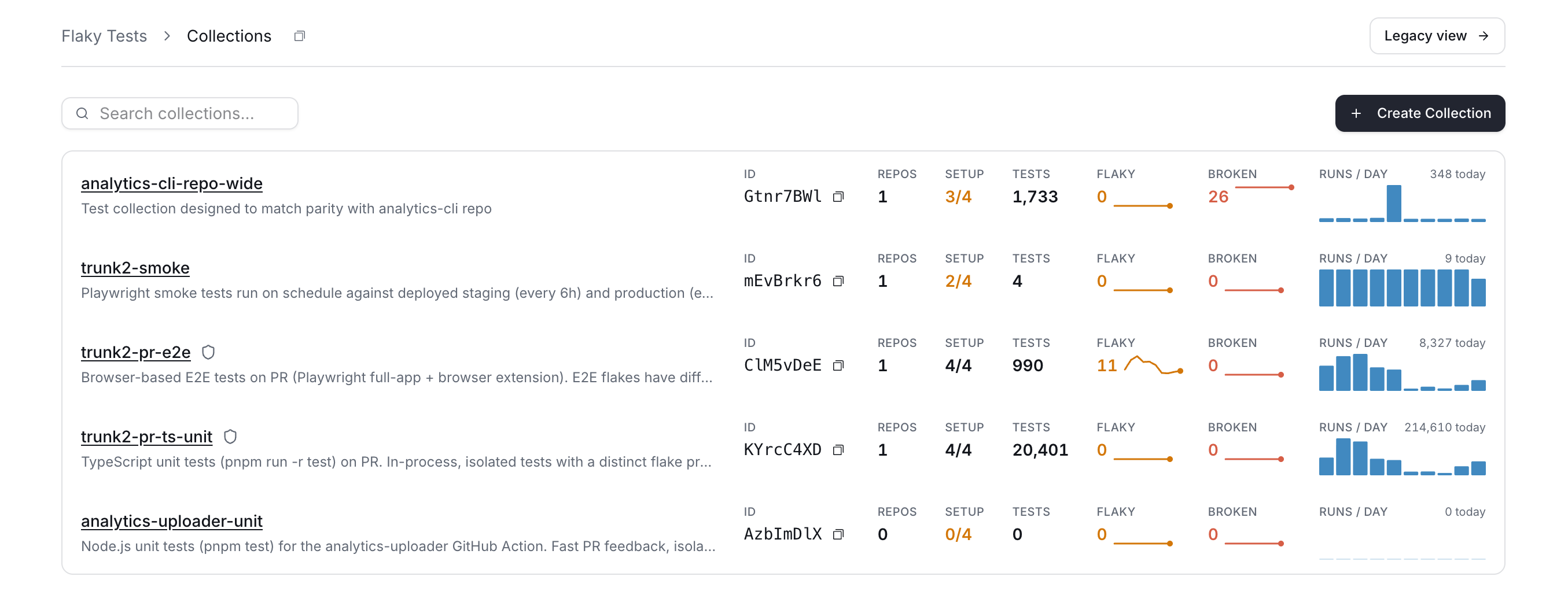 A list of five test collections, each with its Collection ID, repository count, setup progress, test counts, flaky and broken trends, and a runs-per-day chart.