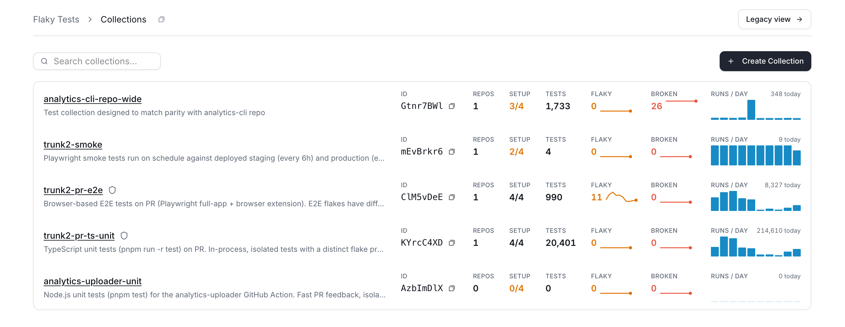 A list of five test collections, each with its Collection ID, repository count, setup progress, test counts, flaky and broken trends, and a runs-per-day chart.