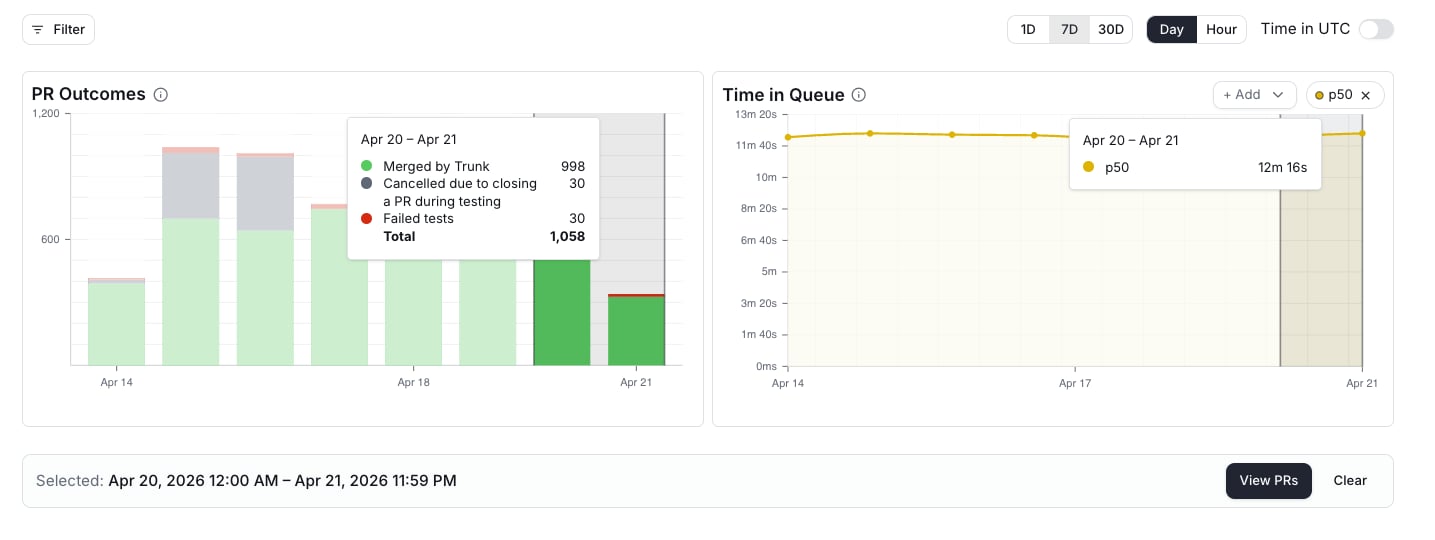 PR Outcomes and Time in Queue charts with a selected Apr 20–21 range broken out into 998 merged, 30 cancelled, and 30 failed, and a selection bar showing the View PRs button