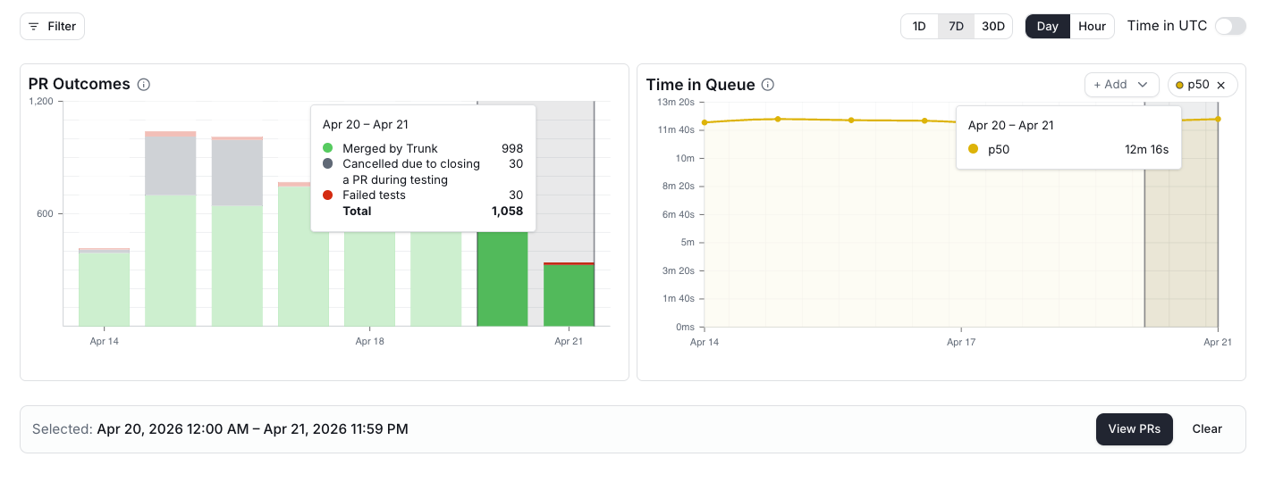 PR Outcomes and Time in Queue charts with a selected Apr 20–21 range broken out into 998 merged, 30 cancelled, and 30 failed, and a selection bar showing the View PRs button