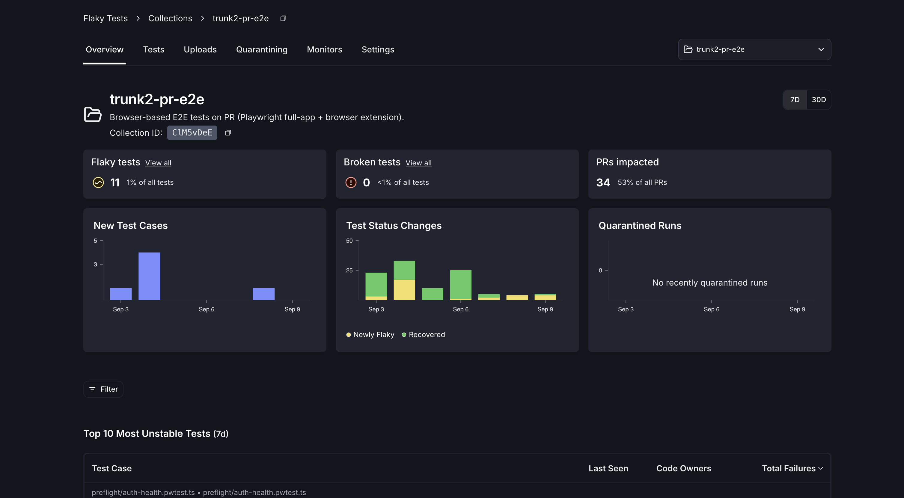 The Overview tab of a collection named trunk2-pr-e2e, showing its Collection ID, flaky and broken test counts, PRs impacted, three daily charts, and the top ten most unstable tests.