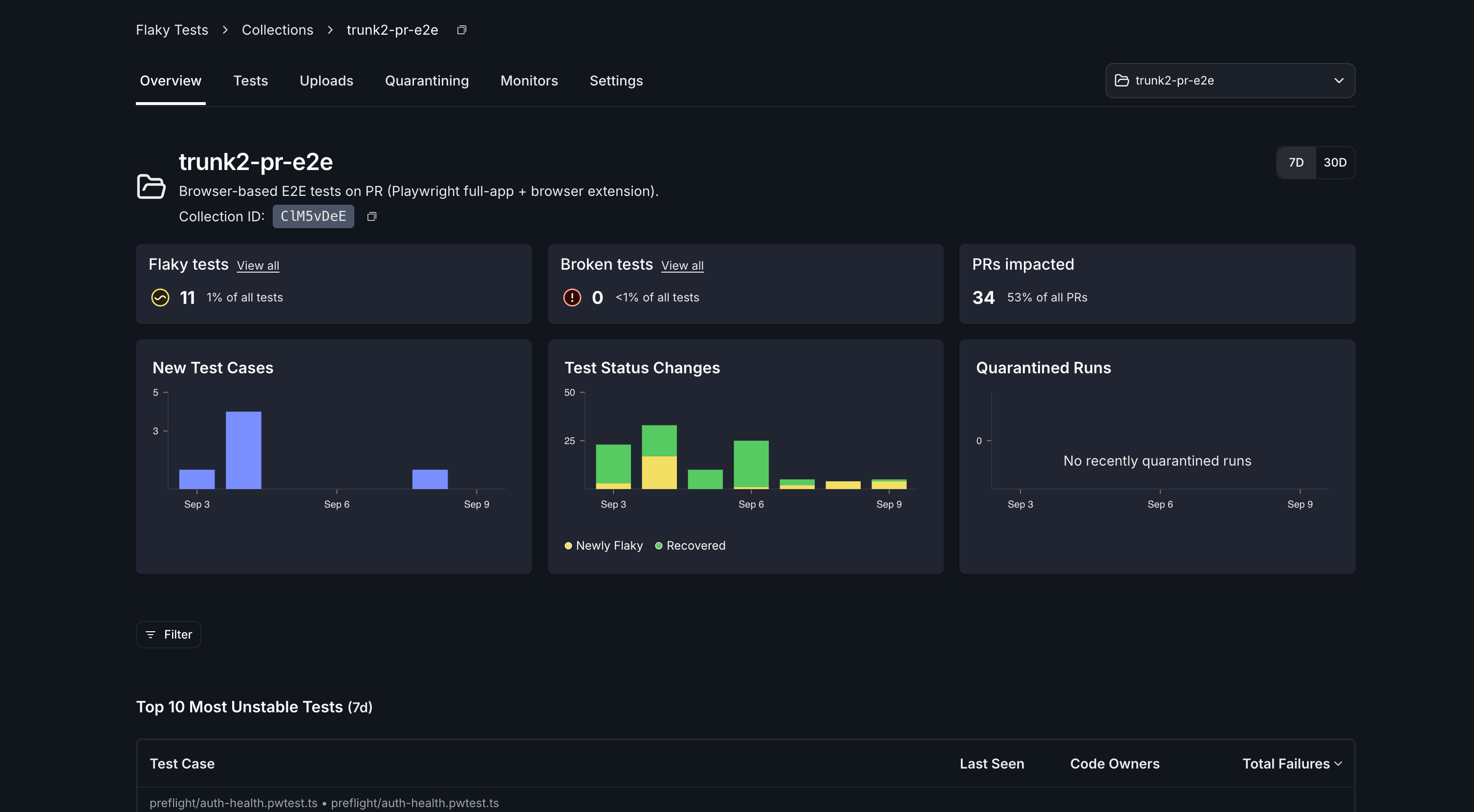 The Overview tab of a collection named trunk2-pr-e2e, showing its Collection ID, flaky and broken test counts, PRs impacted, three daily charts, and the top ten most unstable tests.