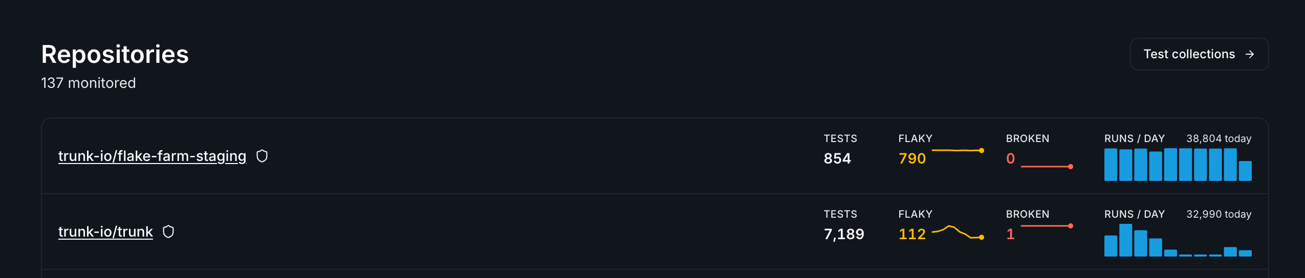 The Repositories header in Flaky Tests, with a Test collections button on the right.