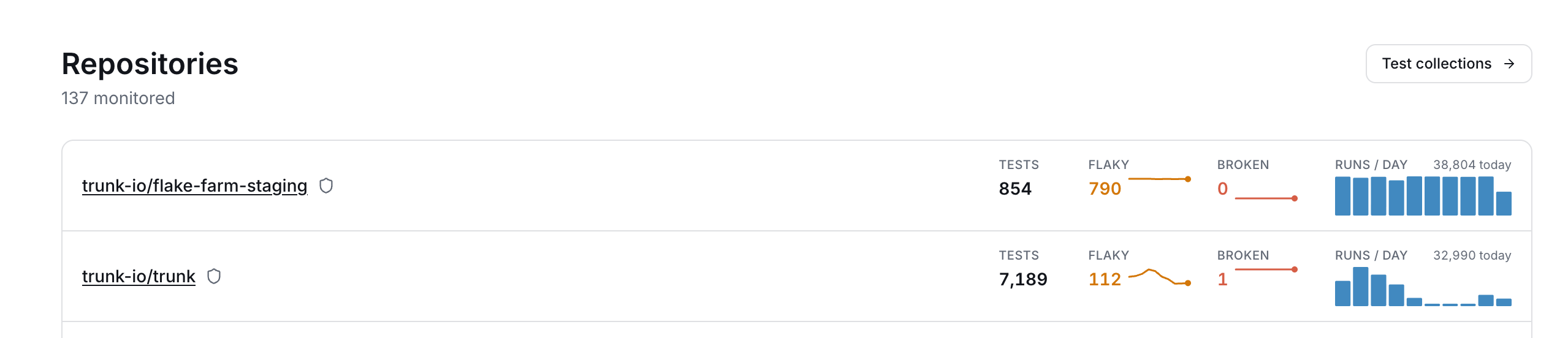 The Repositories header in Flaky Tests, with a Test collections button on the right.