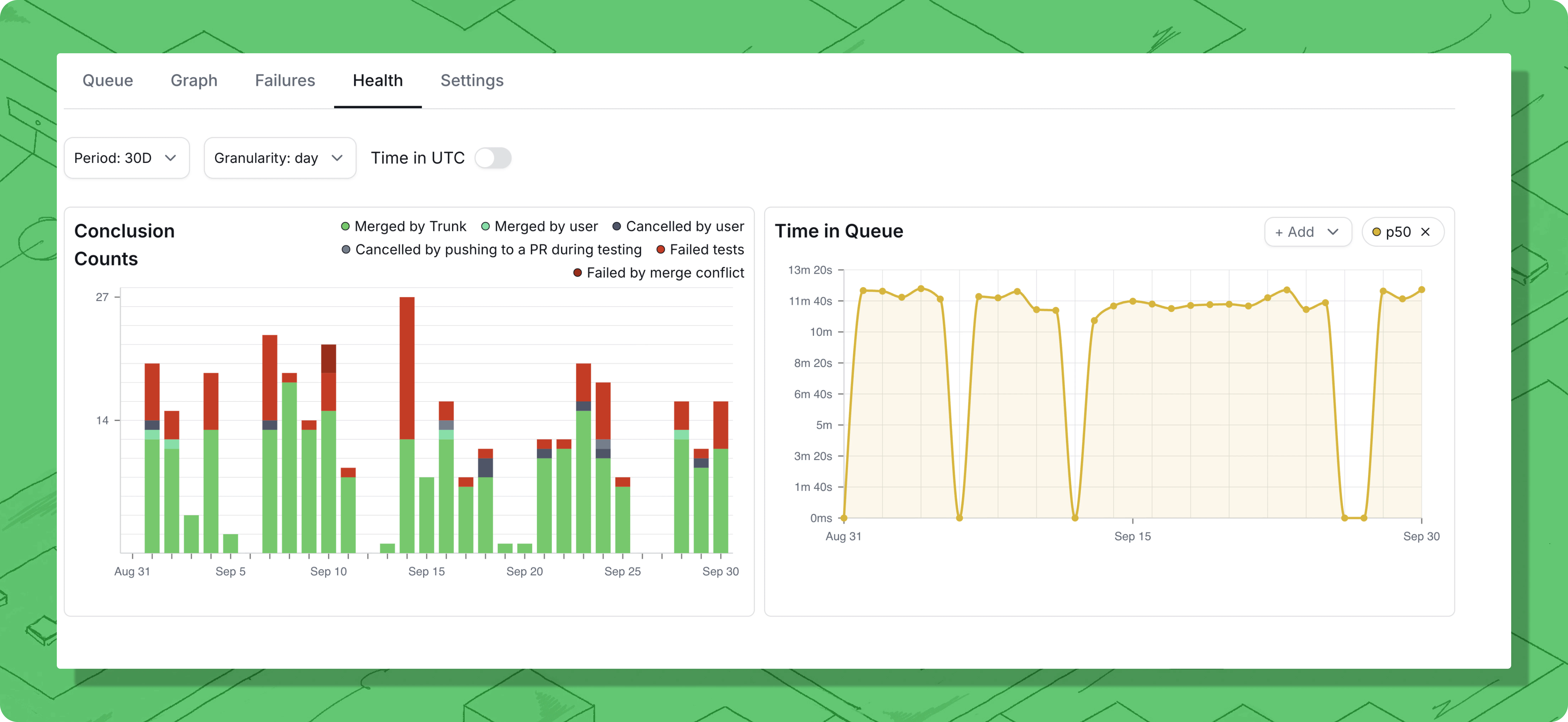 Health tab of the Trunk web app showing a Conclusion Counts stacked bar chart and a Time in Queue p50 line chart over a 30-day range