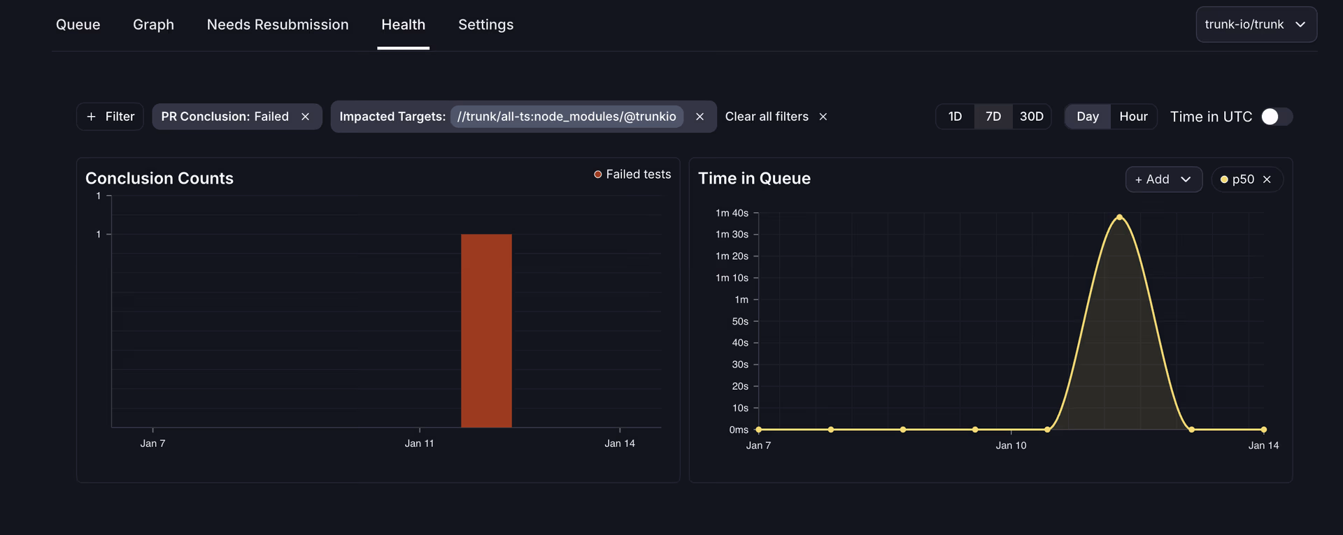 Health dashboard filtered by PR Conclusion: Failed and Impacted Targets: //trunk/all-ts:node_modules/@trunkio, showing a single failure bar and a p50 Time in Queue line