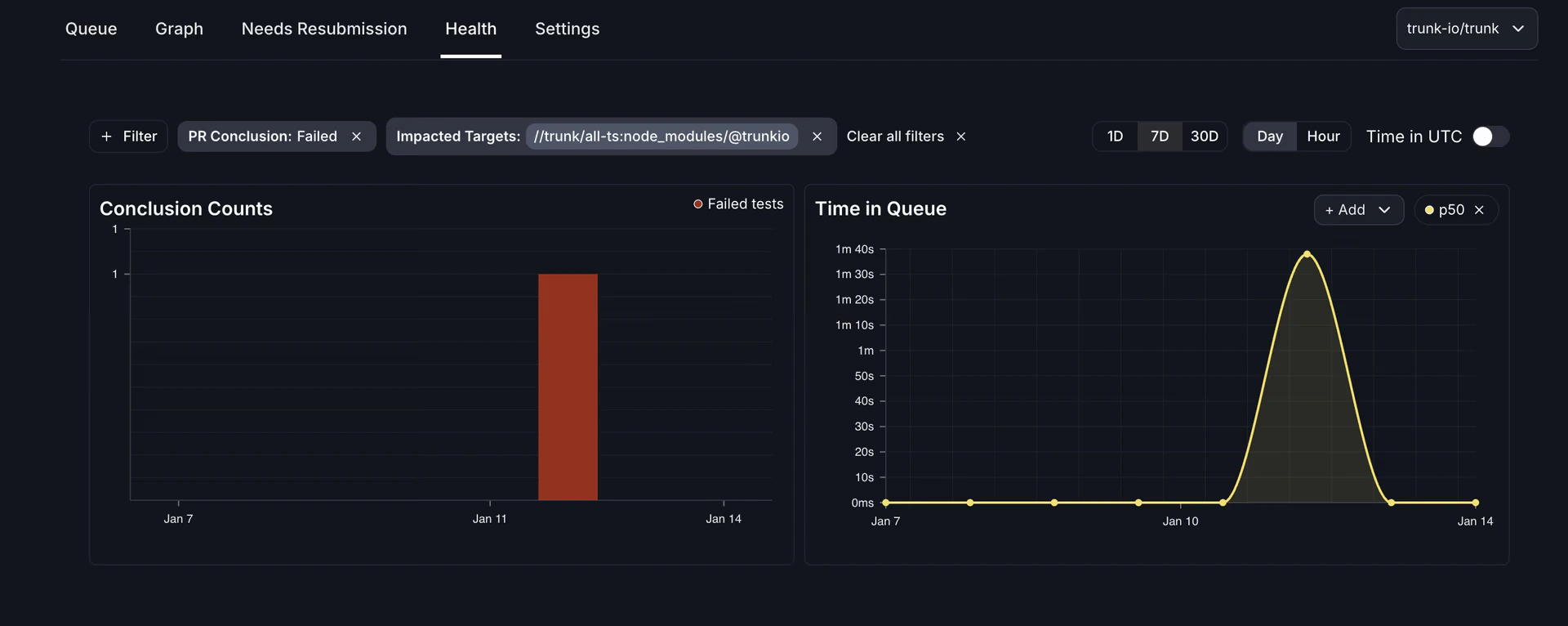 Health dashboard filtered by PR Conclusion: Failed and Impacted Targets: //trunk/all-ts:node_modules/@trunkio, showing a single failure bar and a p50 Time in Queue line