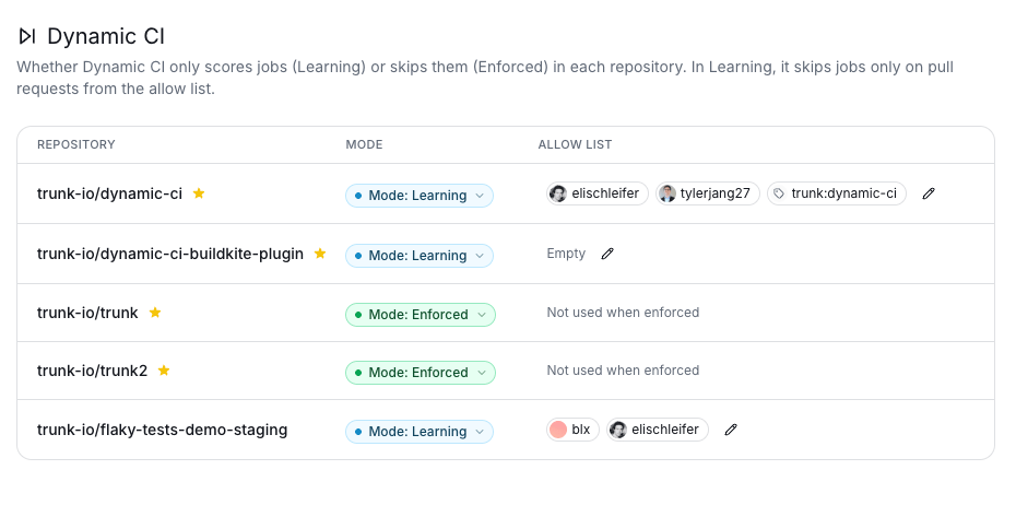 The Dynamic CI settings table. Each repository has a Mode dropdown set to Learning or Enforced, and an Allow list column showing engineers and GitHub labels. Enforced repositories show "Not used when enforced".