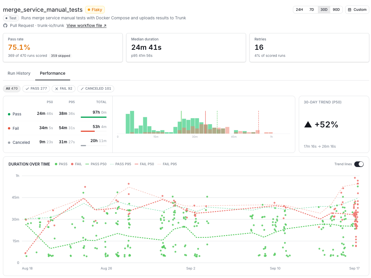 A job detail page, showing the pass rate, median duration, and retry figures over the run history chart