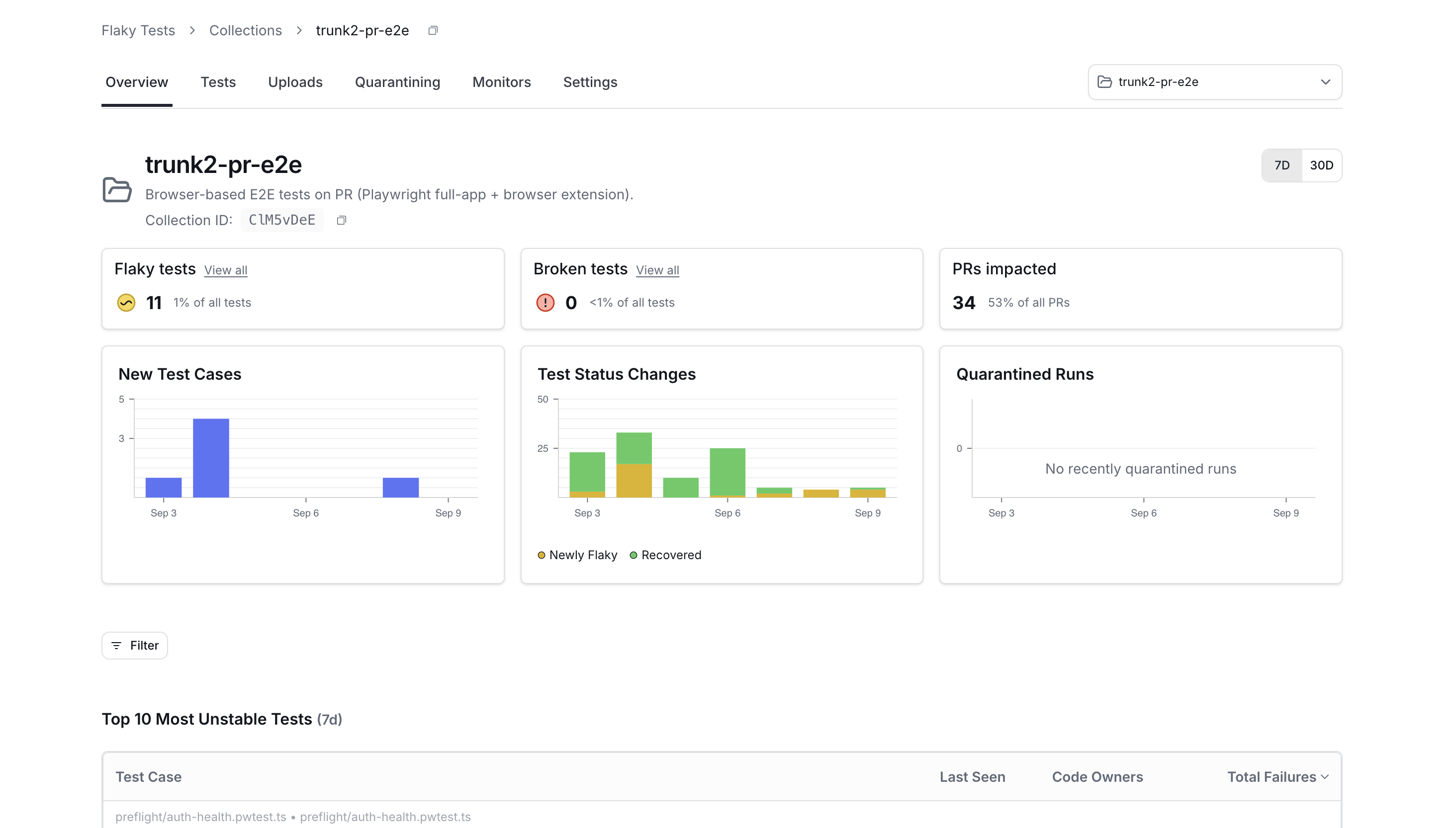 The Overview tab of a collection named trunk2-pr-e2e, showing its Collection ID, flaky and broken test counts, PRs impacted, three daily charts, and the top ten most unstable tests.