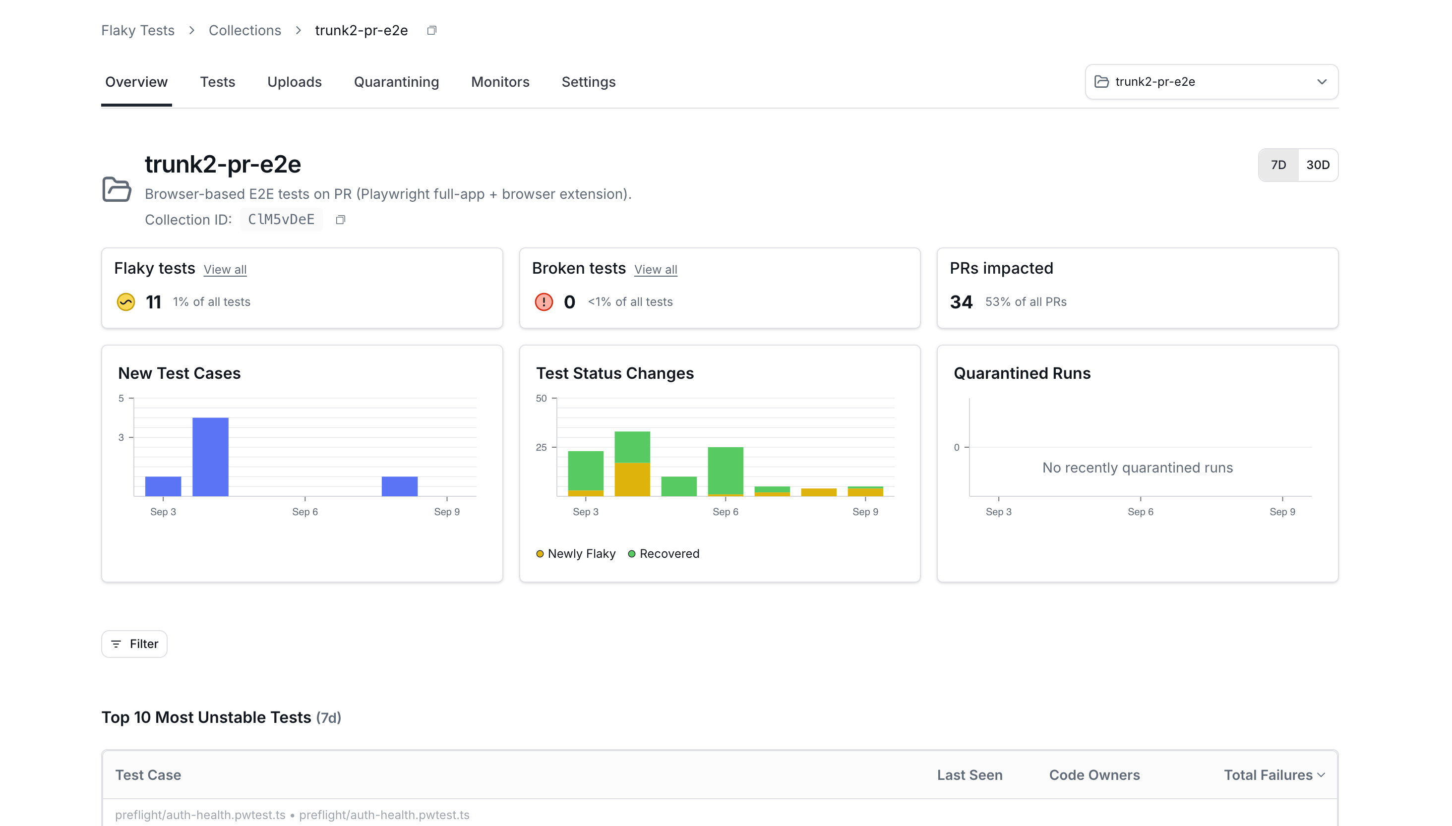 The Overview tab of a collection named trunk2-pr-e2e, showing its Collection ID, flaky and broken test counts, PRs impacted, three daily charts, and the top ten most unstable tests.