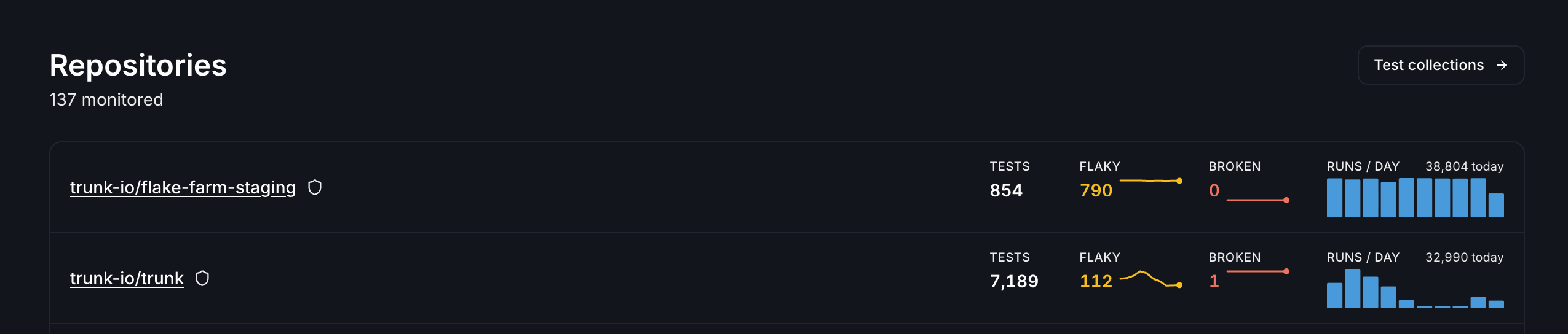 The Repositories header in Flaky Tests, with a Test collections button on the right.