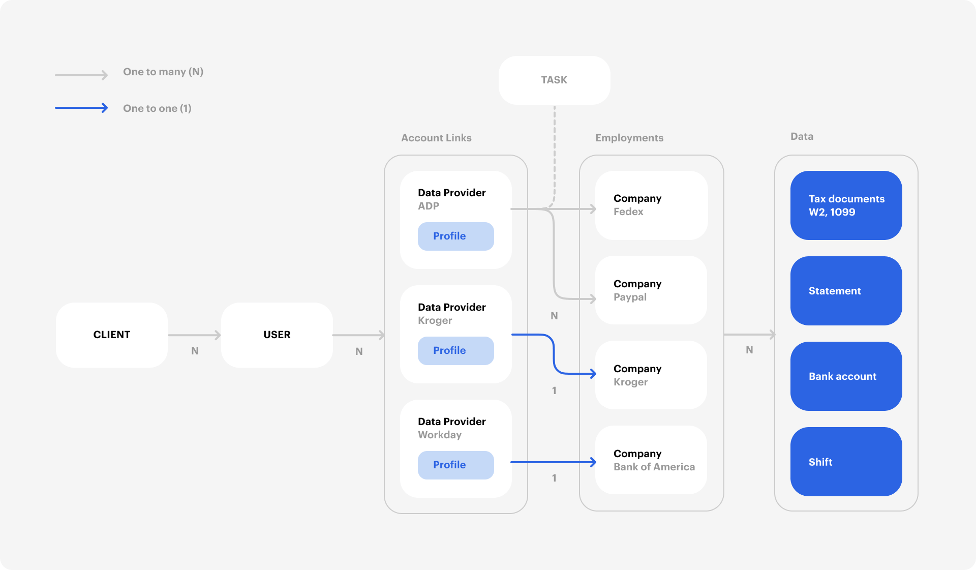Truv data structure: a client has many users; each user has many Account Links (one per data provider such as ADP, Kroger, or Workday); each Link resolves to one or more employments (companies); and each employment produces data such as tax documents, pay statements, bank accounts, and shifts. Tasks drive each connection.
